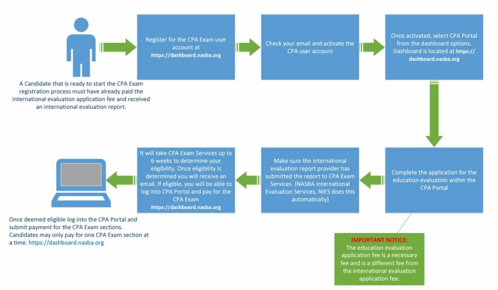CPA Portal Flowchart